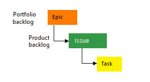 Conceptuele afbeelding van de werkitemhiërarchie basisproces.