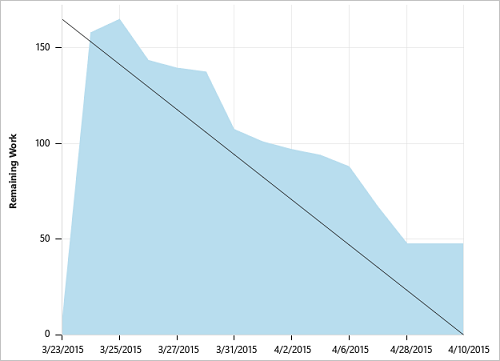 Schermopname van een Burndown-grafiek.