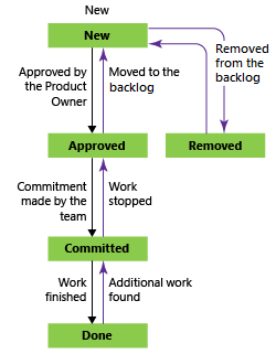 Conceptuele afbeelding van foutwerkstroomstatussen, Scrum-proces.