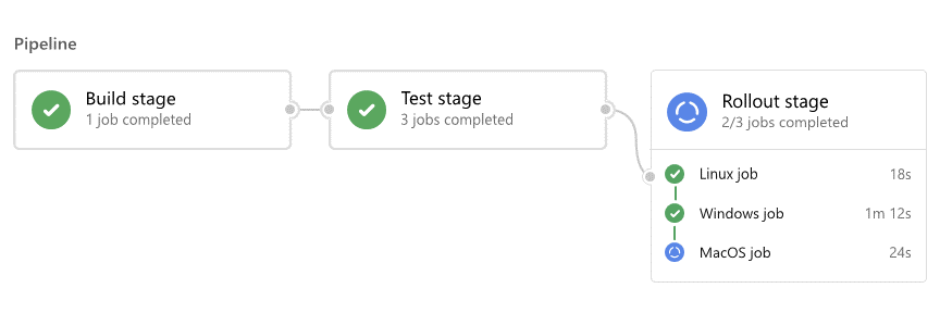 Diagram met een pijplijnoverzicht.