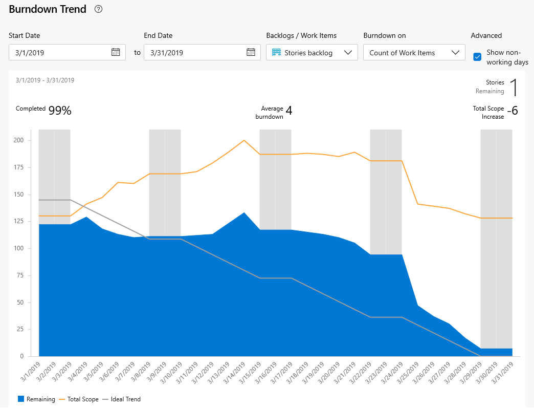 Schermopname van het burndown-rapport Sprint, met Burndown op Aantal werkitems geselecteerd.