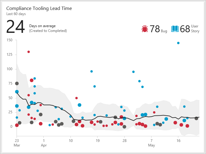 Schermopname van de widget Lead Time met de leadtijd voor nalevingsprogramma's.