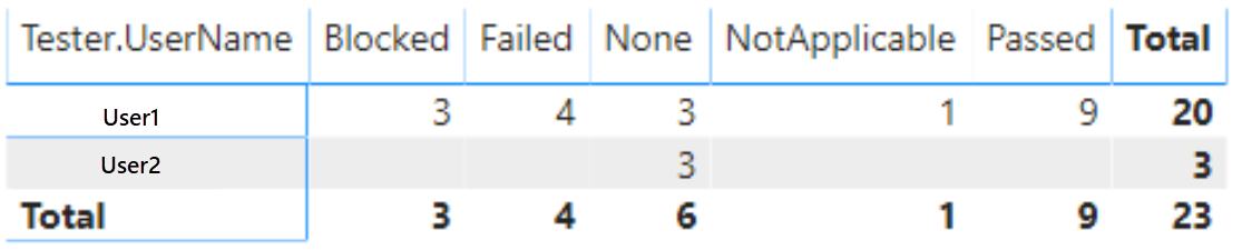 Schermopname van power BI-tester op resultaatmatrixrapport.