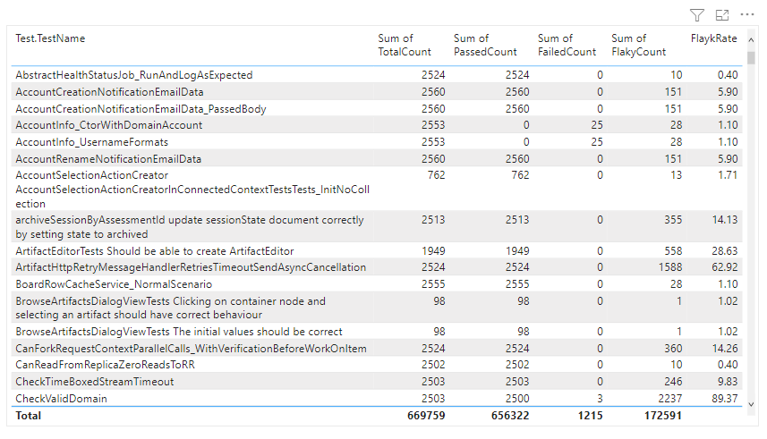 Schermopname van het rapport Flaky Tests Table.