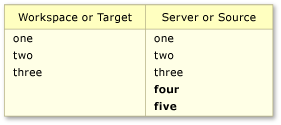 Schermopname van inhoudswijzigingen die uniek zijn voor de server of bron.