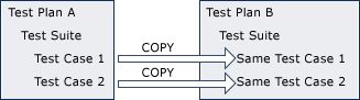 Conceptuele afbeelding, testsuites kopiëren.