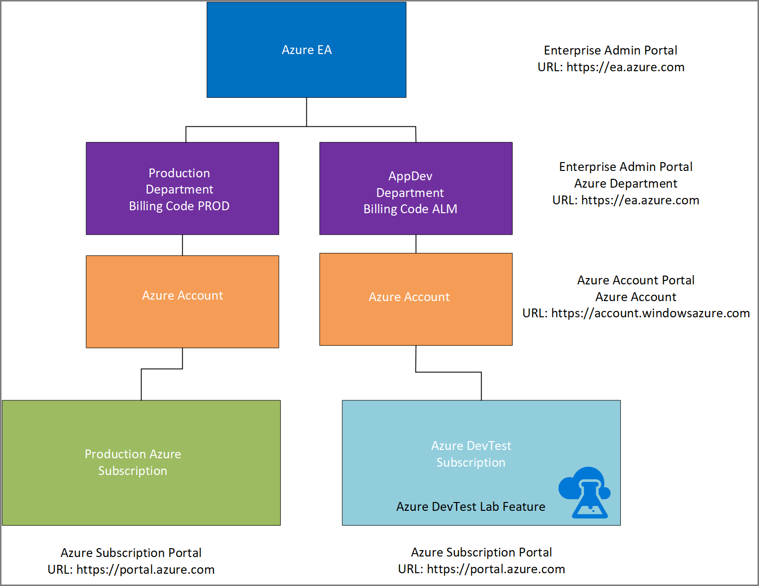 Diagram waarin wordt getoond hoe resources zijn afgestemd op abonnementen.