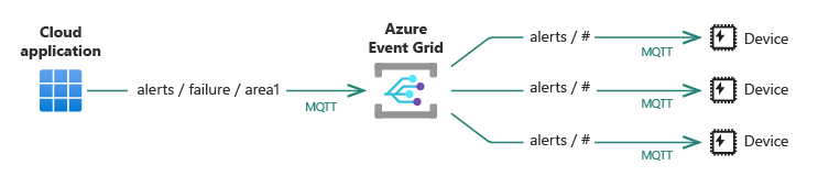 Diagram op hoog niveau van Event Grid waarin een cloudtoepassing een waarschuwingsbericht via MQTT naar verschillende apparaten verzendt.