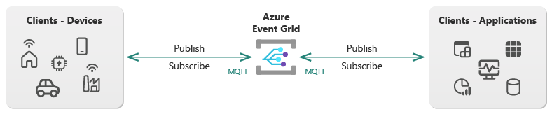 Diagram op hoog niveau van Event Grid met bidirectionele MQTT-communicatie met uitgevers- en abonneeclients.