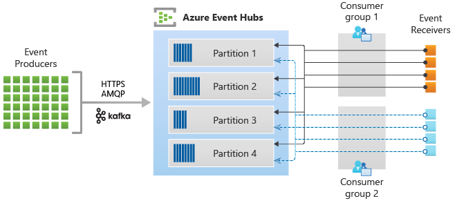 Diagram met de Event Hubs-stroomverwerkingsarchitectuur.