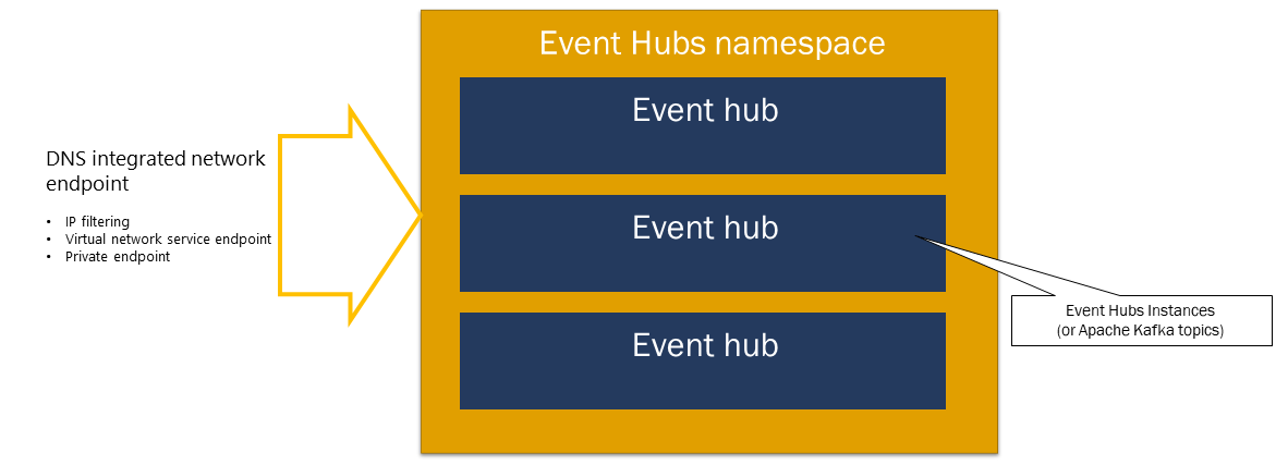 Afbeelding van een Event Hubs-naamruimte