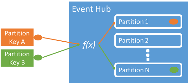 Diagram dat laat zien hoe partitiesleutels worden toegewezen aan partities in een Event Hub.