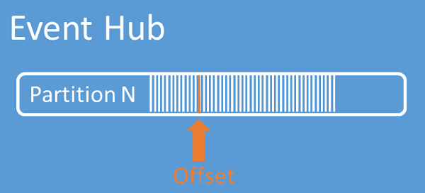 Diagram met een partitie met een offset.