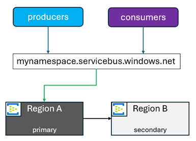 Diagram dat laat zien wanneer regio A primair is, B secundair is.