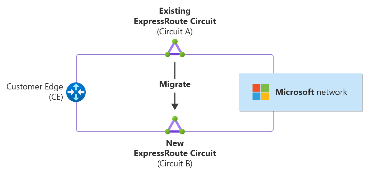 Diagram van een ExpressRoute-circuitmigratie van circuit A naar circuit B.