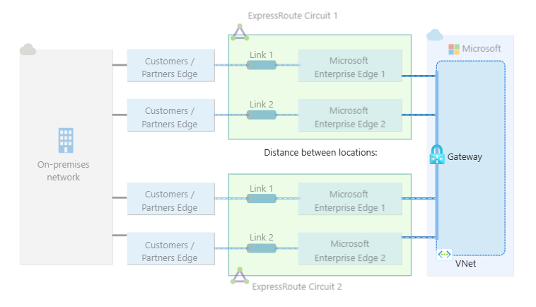 Diagram van een virtuele netwerkgateway die is verbonden met twee verschillende ExpressRoute-circuits.