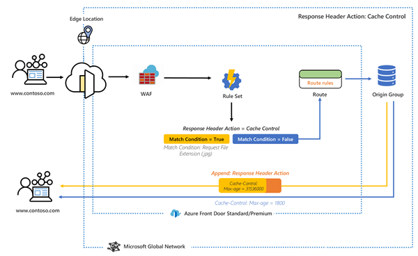 Diagram waarin wordt getoond hoe een regelset antwoordheader kan wijzigen voor een aanvraag die via een Front Door-eindpunt gaat.