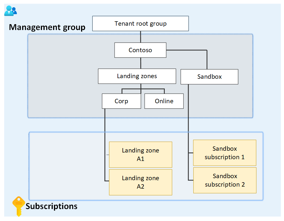 Diagram van een subset van het voorbeeld van een hiërarchie voor beheergroepen.