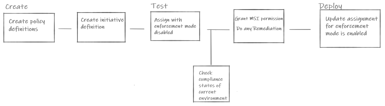 Diagram van Azure Policy als codewerkstroomvakken van Maken naar Testen om te implementeren.