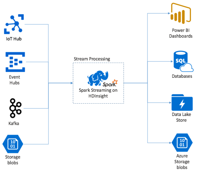 Streamverwerking met HDInsight en Spark Streaming.