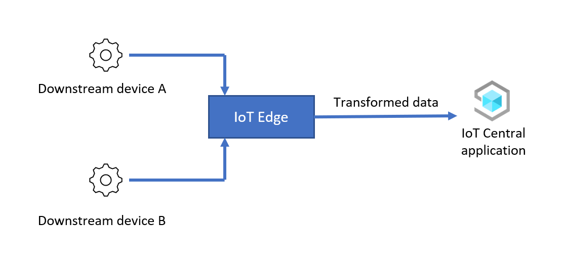 Gegevenstransformatie voor inkomend verkeer met IoT Edge