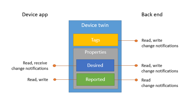 Diagram waarin wordt weergegeven welke toepassingen communiceren met welke eigenschappen van apparaatdubbels.