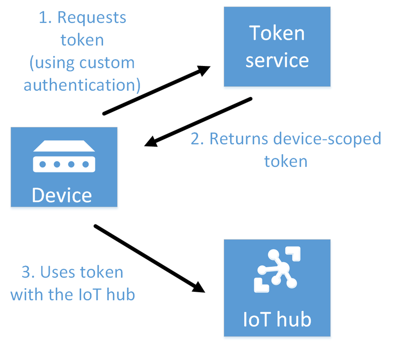 Diagram met de stappen van het tokenservicepatroon.