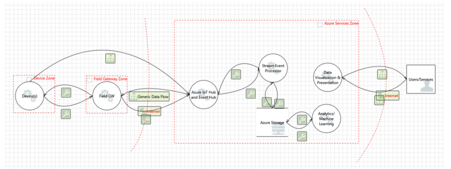 Een gegevensstroomdiagram dat is afgeleid van de Azure IoT-referentiearchitectuur.