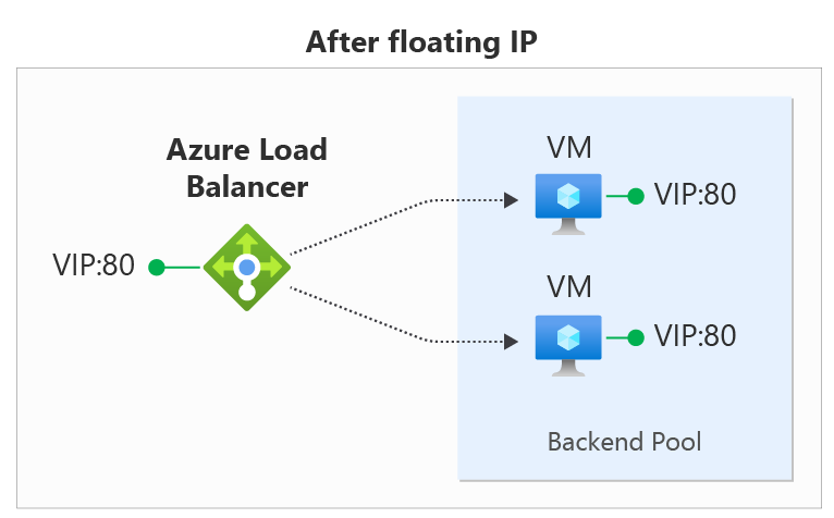 Dit diagram toont netwerkverkeer via een load balancer na het inschakelen van zwevend IP-adres.