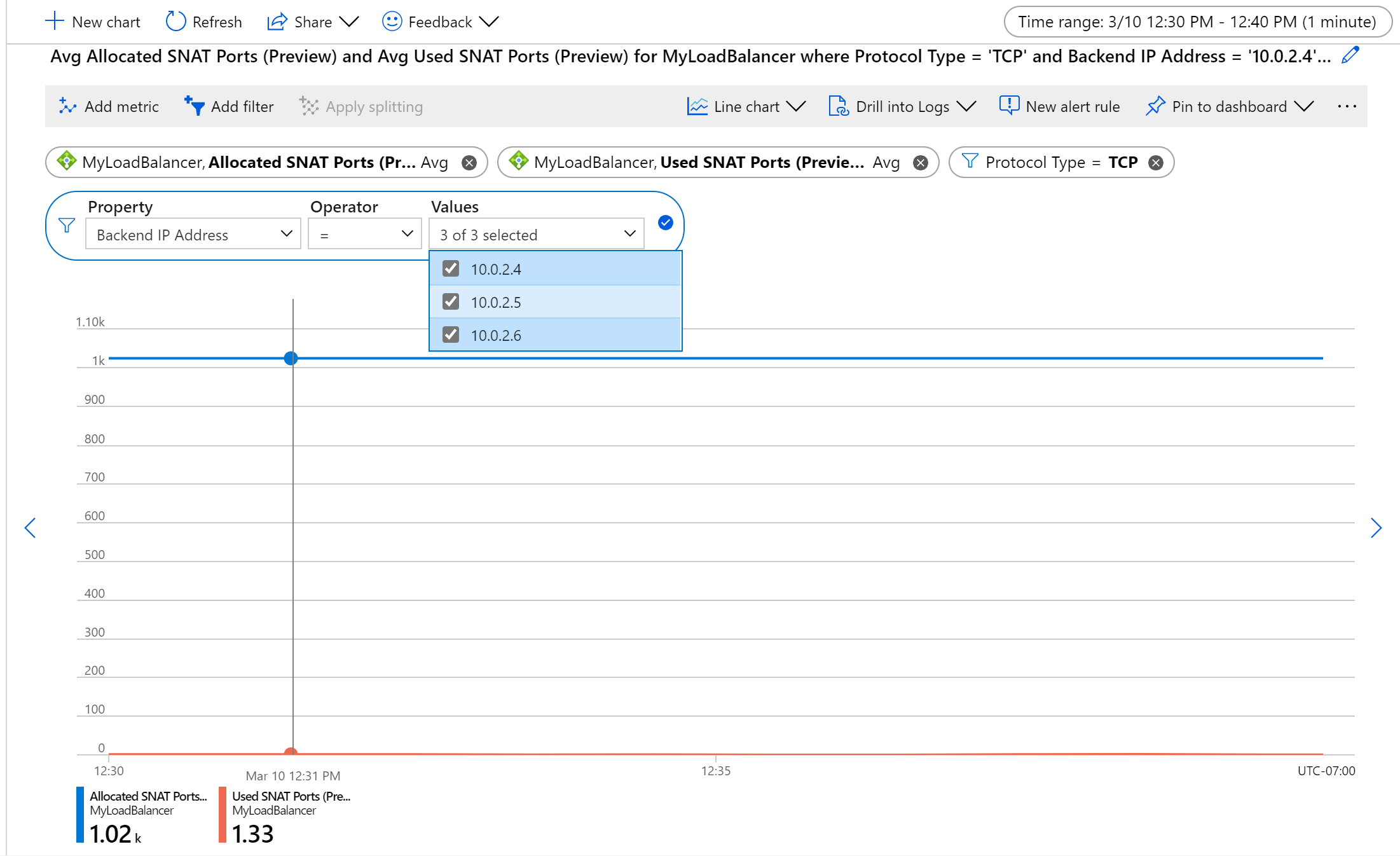 Gemiddelde TCP SNAT-poorttoewijzing en -gebruik voor een set back-end-VM's.