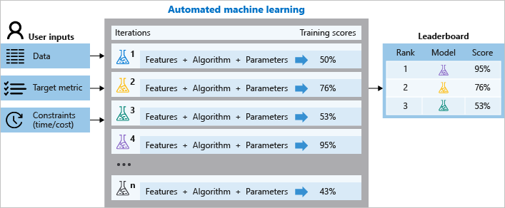 Geautomatiseerde machine learning