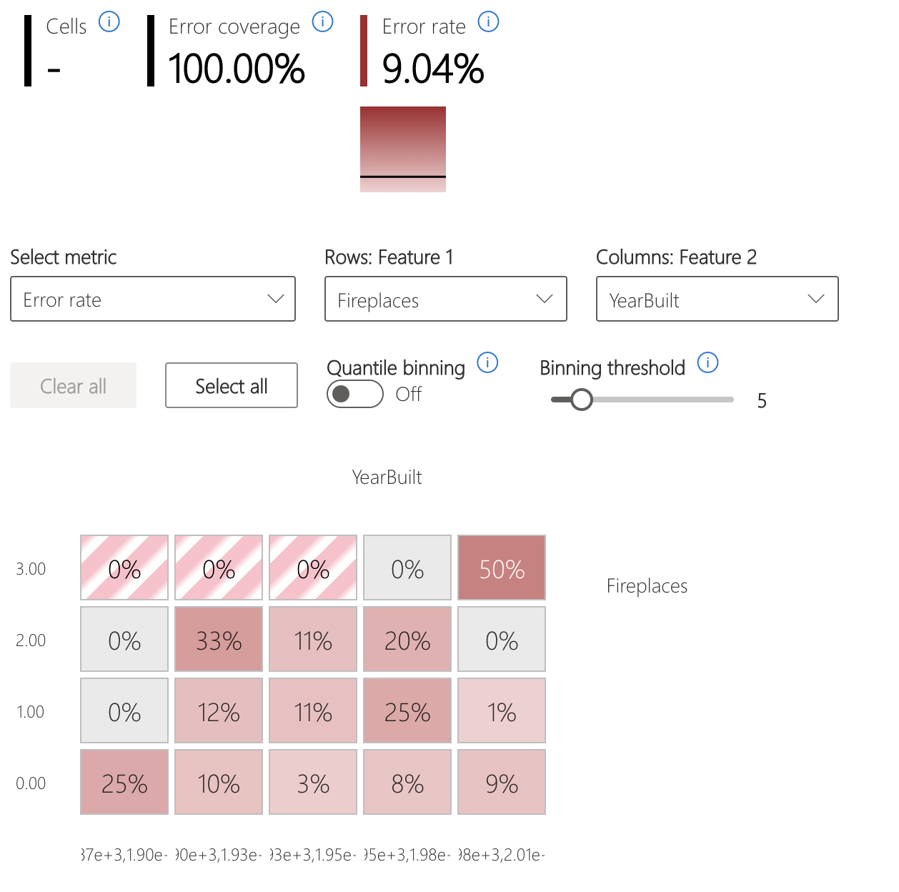 Schermopname van een heatmap voor foutanalyse waarin modelfouten worden weergegeven die zijn gepartitioneerd door een of twee functies.