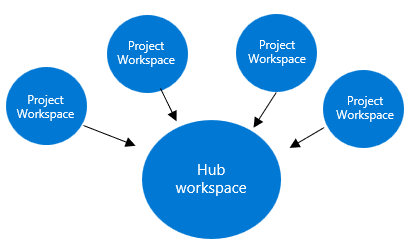 Schermopname van de relatie tussen hub- en projectwerkruimten.