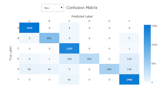 Verwarringsmatrix voor een slecht model