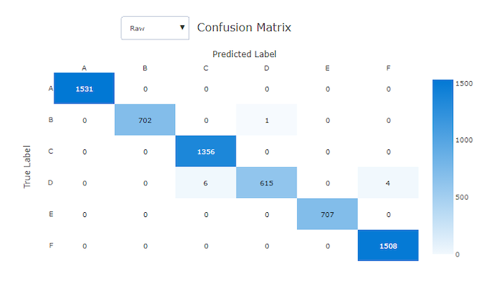 Verwarringsmatrix voor een goed model 