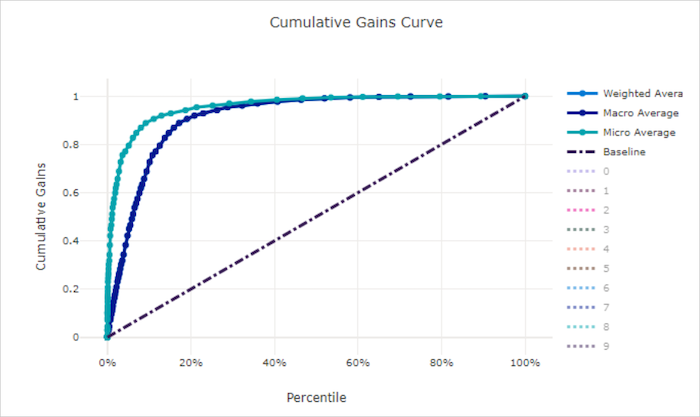 Cumulatieve winstcurve voor een slecht model