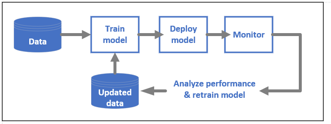 Diagram met de levenscyclus van het machine learning-model * MLOps.