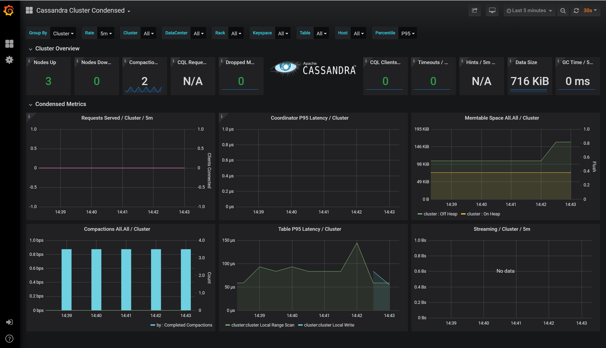 Bekijk de metrische gegevens van het beheerde exemplaar van Cassandra in het dashboard.