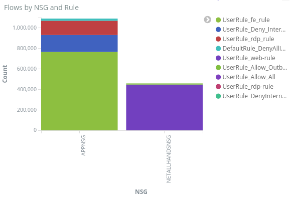 Schermopname van een voorbeelddashboard met stromen per N S G en regel.