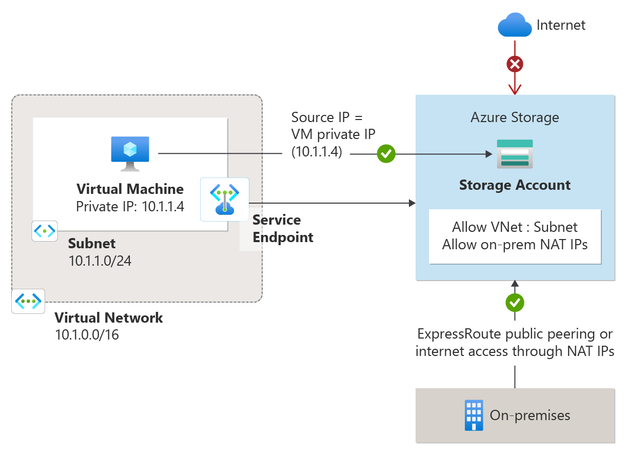 Diagram van service-eindpunten voor virtuele netwerken.