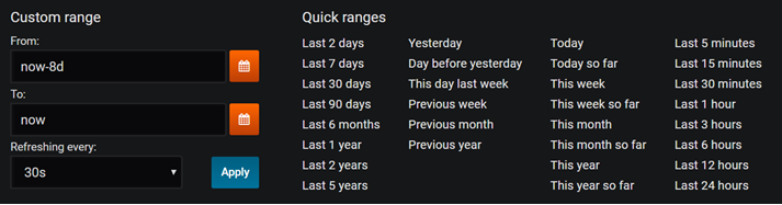 Schermopname van de tijdkiezer voor de pakketkerndashboards. Er zijn opties voor het instellen van een aangepast tijdsbereik of het kiezen van een van de verschillende veelgebruikte snelle bereiken.