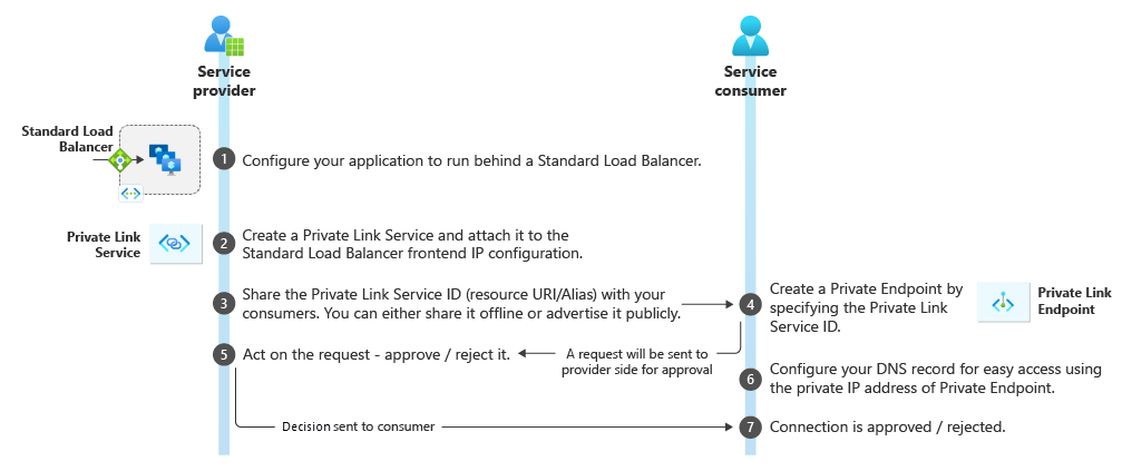 Diagram van de private link-servicewerkstroom.