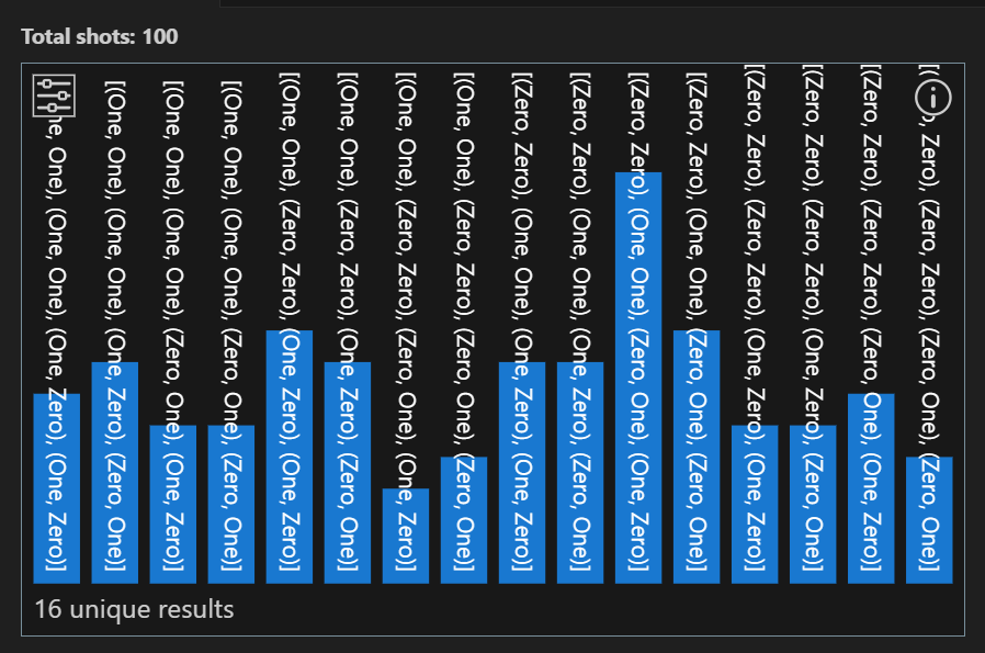 De uitvoer van een kwantumprogramma als een histogram.