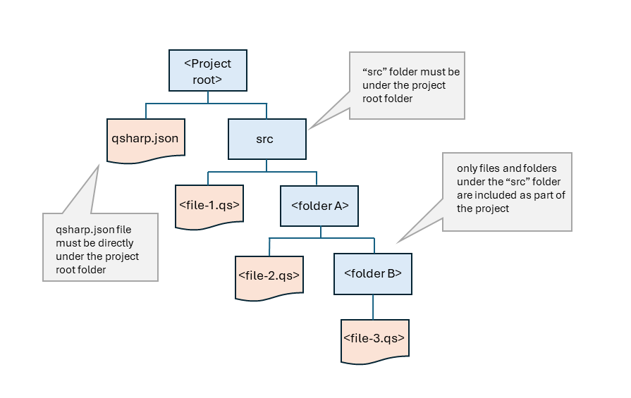 De mapstructuur en -hiërarchie voor een Q# project.