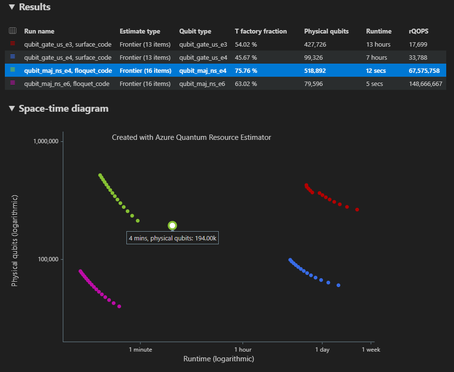 Schermopname van het ruimte-tijddiagram en de tabel met resultaten bij het uitvoeren van meerdere configuraties van de parameter in de resource-estimator.