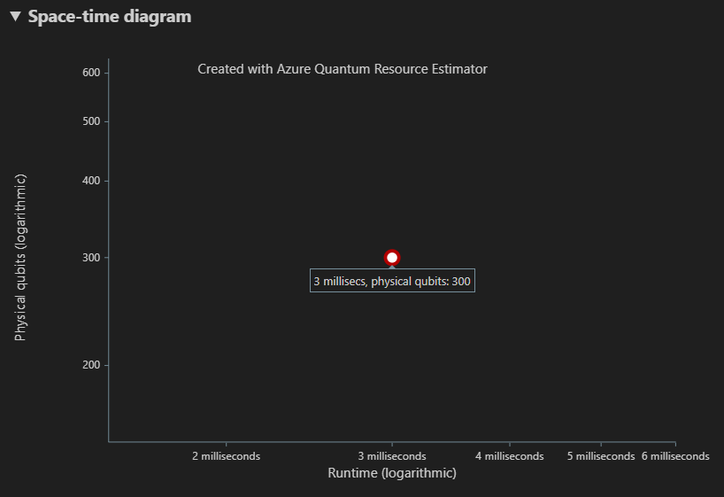 Schermopname van het ruimte-tijddiagram van de resource-estimator.