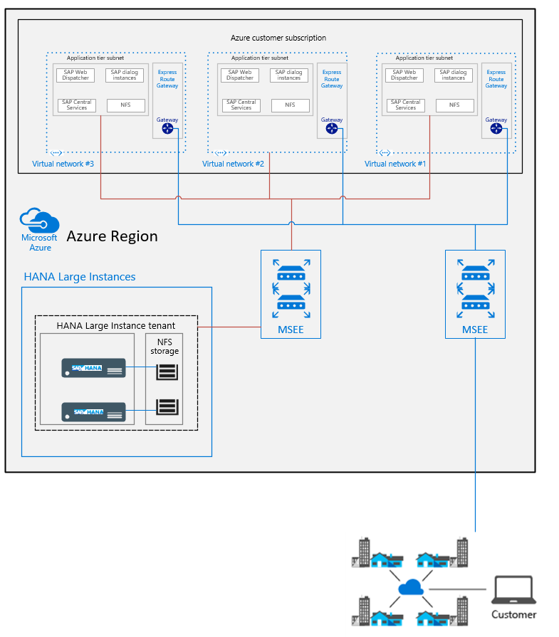 SAP-toepassingslaag implementeren via meerdere virtuele netwerken