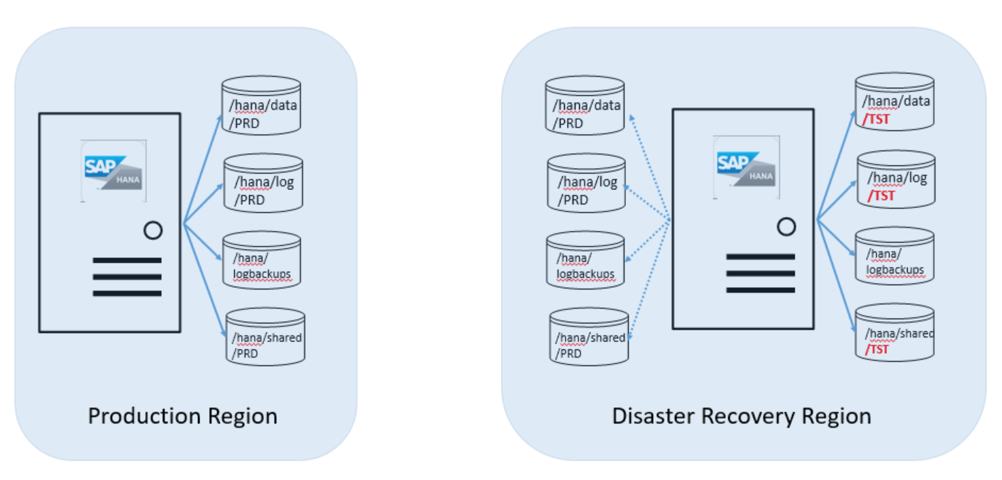 Diagram met de replicatierelatie tussen de PRD-volumes in de productie-Azure-regio en de PRD-volumes in de DR Azure-regio.