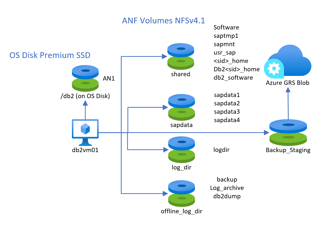 Voorbeeld van db2-configuratie met ANF