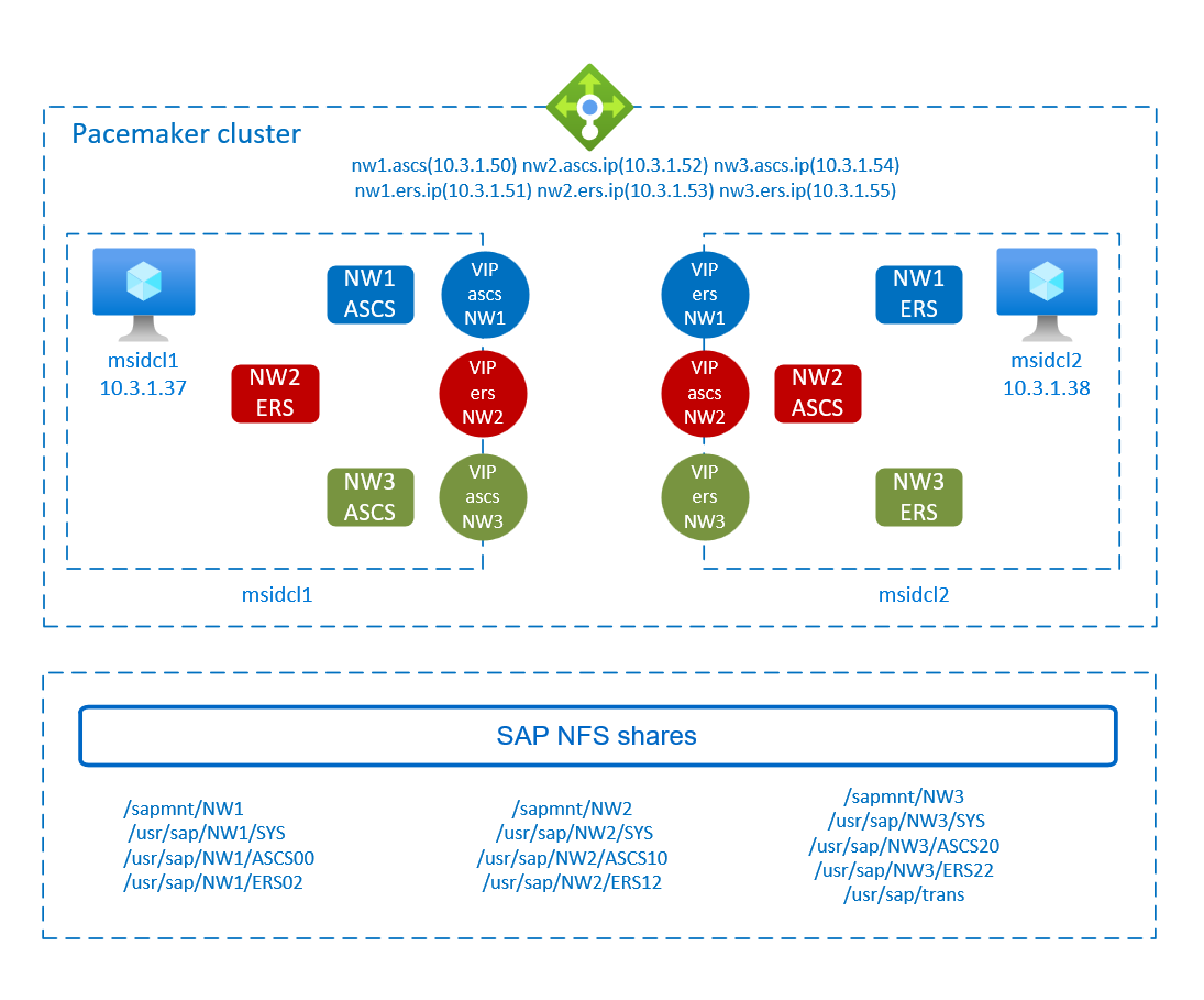 Diagram toont een overzicht van hoge beschikbaarheid van S A P NetWeaver met pacemaker-cluster en SAP NFS-shares.